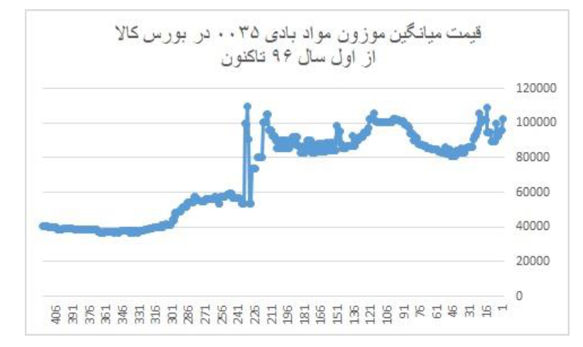 چرا شیر و لبنیات گران می‌شود؟