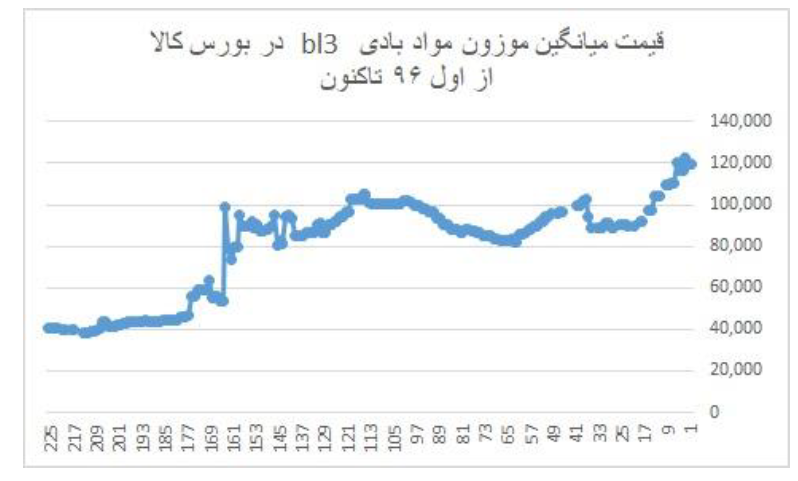 چرا شیر و لبنیات گران می‌شود؟