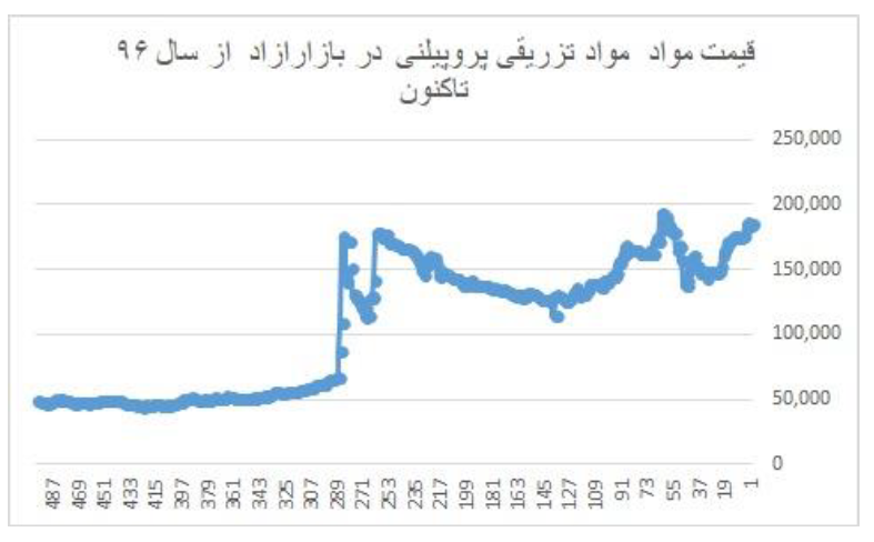 چرا شیر و لبنیات گران می‌شود؟