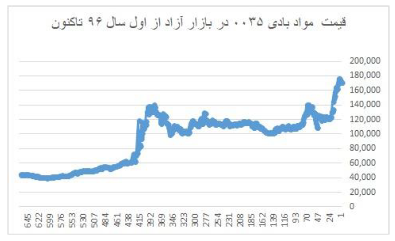 چرا شیر و لبنیات گران می‌شود؟