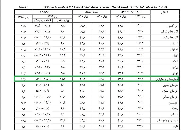 بیکارترین استان های کشور را بشناسید