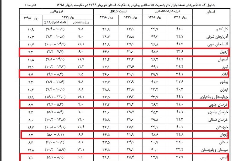 بیکارترین استان های کشور را بشناسید