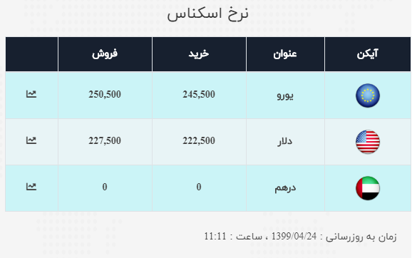 دلار به قیمت ۲۲ هزار و ۷۵۰ تومان رسید