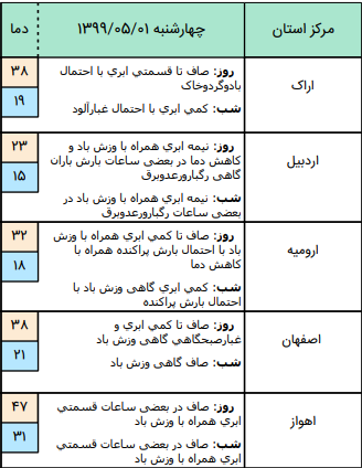 وضعیت آب وهوا در ۱ مرداد؛