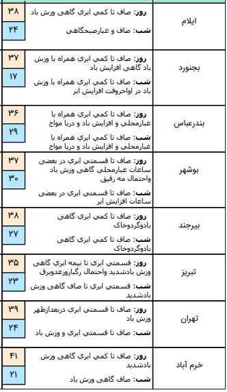 وضعیت آب وهوا در ۱ مرداد؛