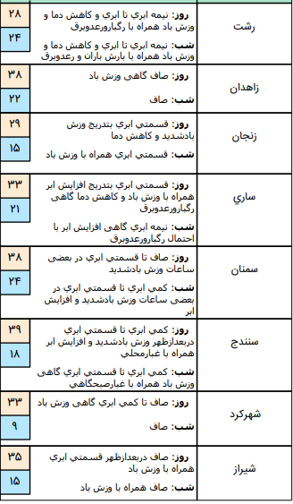 وضعیت آب وهوا در ۱ مرداد؛