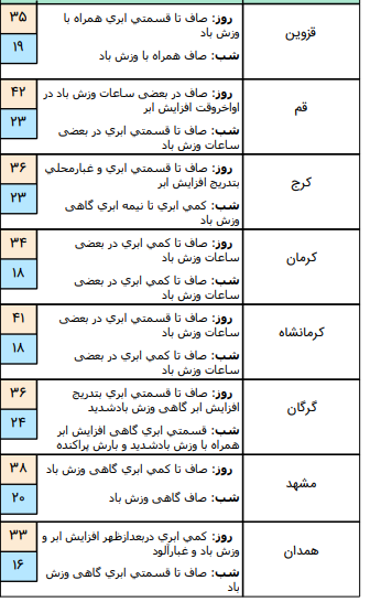 وضعیت آب وهوا در ۱ مرداد؛