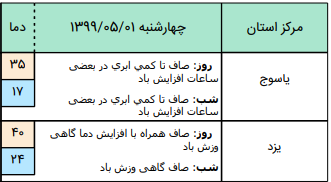 وضعیت آب وهوا در ۱ مرداد؛