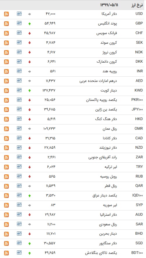 نرخ ارز بین بانکی در ۱۱ مرداد +جدول