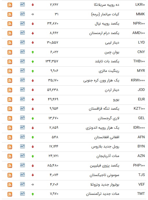 نرخ ارز بین بانکی در ۱۱ مرداد +جدول