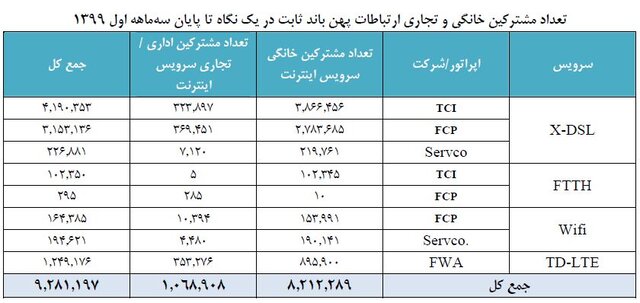 آمار ۹ میلیونی مشترکان اینترنت ثابت در ایران