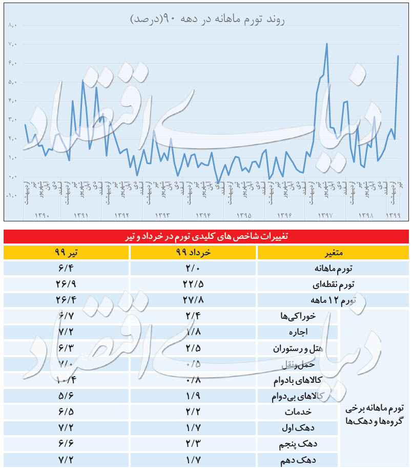 بالاترین نرخ تورم ماهانه در ۲۱ ماه گذشته