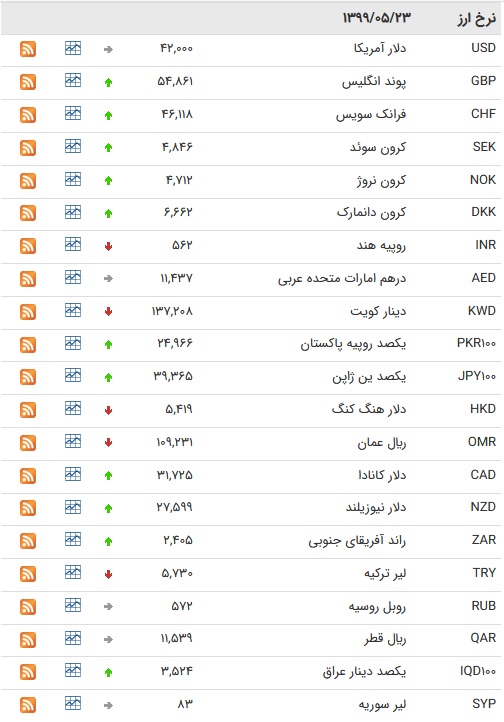 نرخ ارز بین بانکی در ۲۳ مرداد