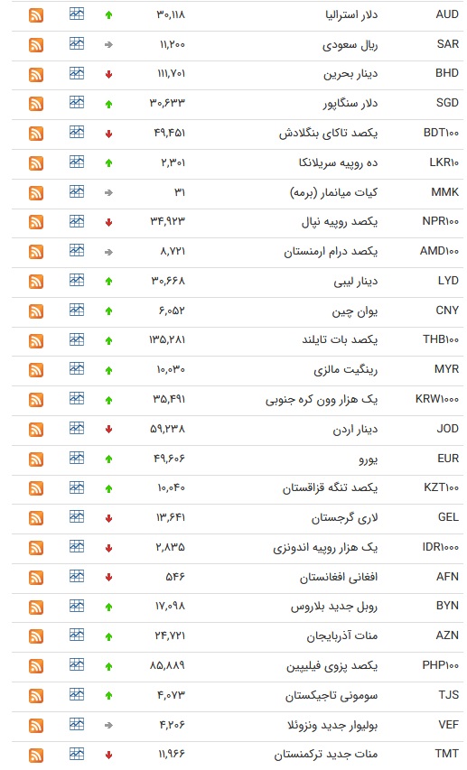 نرخ ارز بین بانکی در ۲۳ مرداد