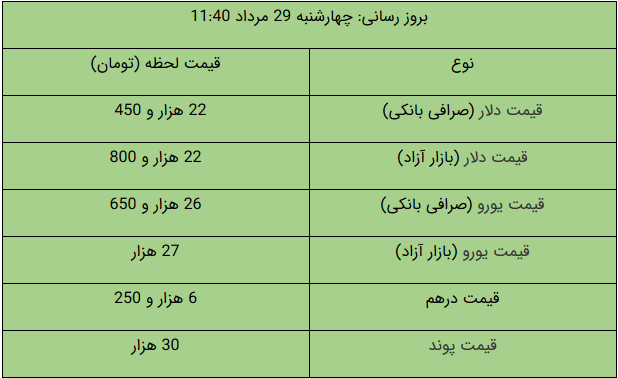 قیمت طلا و دلار و سکه امروز ۹۹/۰۵/۲۹ قیمت طلا و دلار و سکه امروز ۹۹/۰۵/۲۹