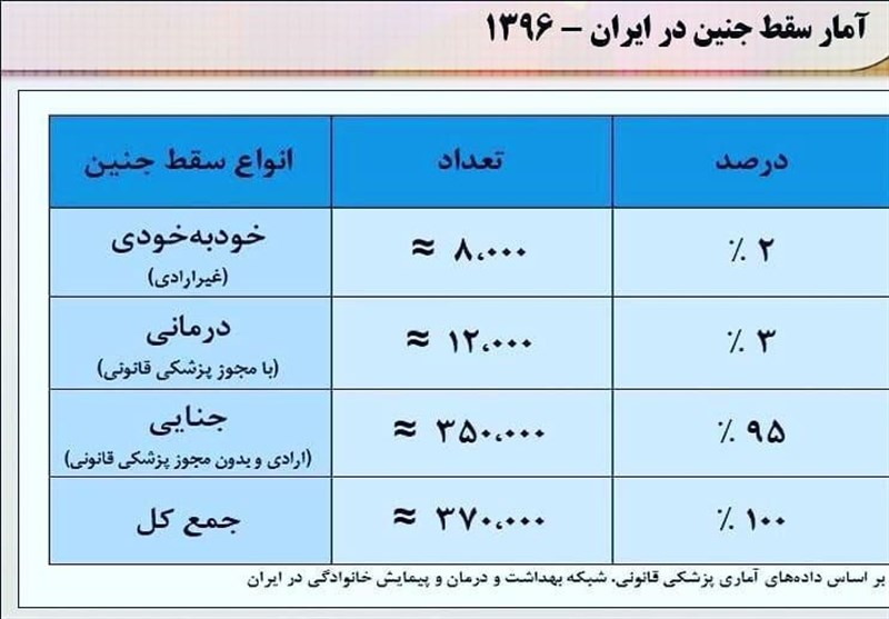 سقط جنین , کاهش جمعیت , وزارت بهداشت , 