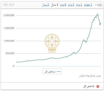 ریزش 52 هزار 902 واحدی شاخص بورس تهران