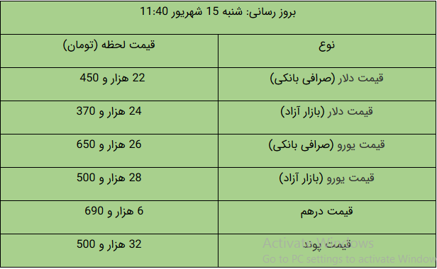 قیمت طلا، قیمت سکه، قیمت دلار و قیمت ارز امروز ۹۹/۰۶/۱۵