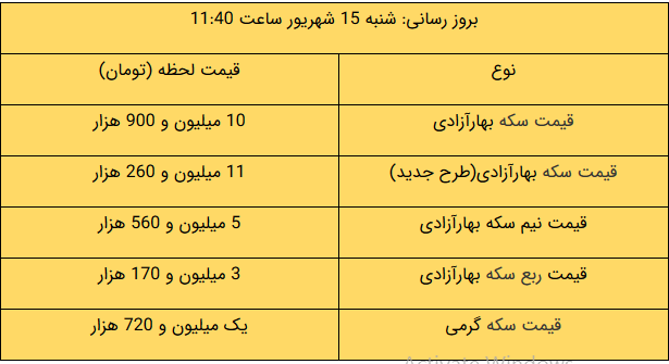 قیمت طلا، قیمت سکه، قیمت دلار و قیمت ارز امروز ۹۹/۰۶/۱۵