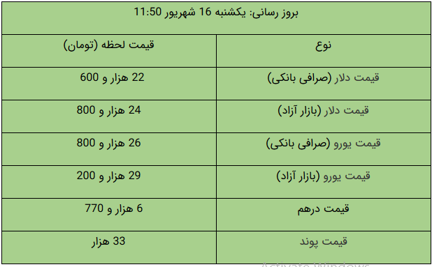 قیمت طلا، قیمت سکه، قیمت دلار و قیمت ارز امروز ۹۹/۰۶/۱۶