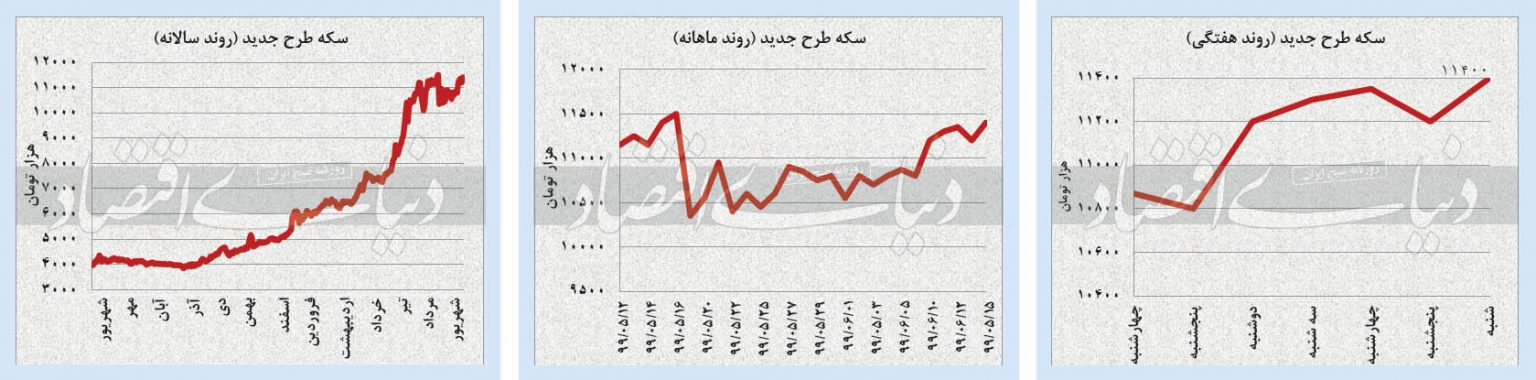 همسویی سکه با دلار و طلای جهانی همسویی سکه با دلار و طلای جهانی