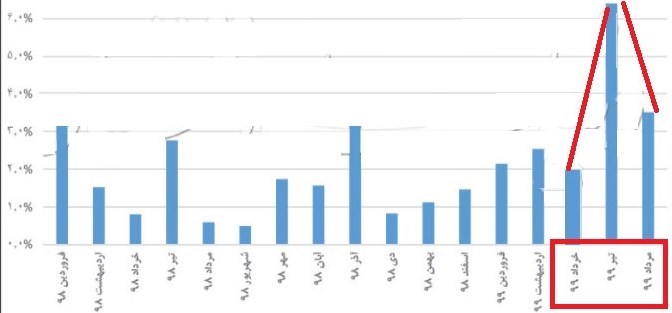 چرا تورم ماهانه مرداد کاهش یافت؟
