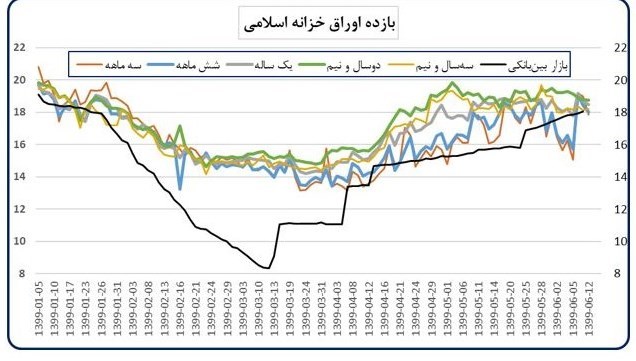 چرا تورم ماهانه مرداد کاهش یافت؟