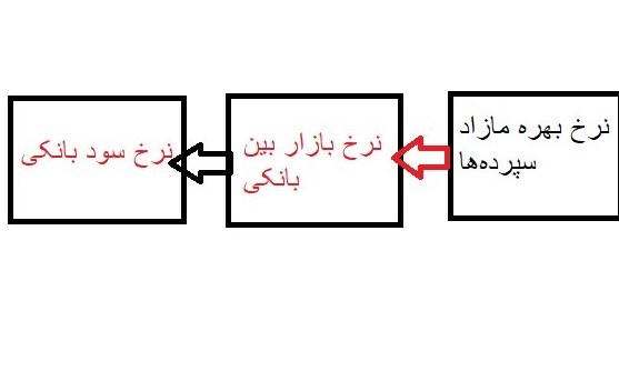 چرا تورم ماهانه مرداد کاهش یافت؟