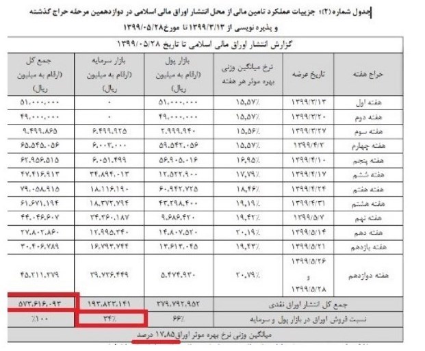 چرا تورم ماهانه مرداد کاهش یافت؟