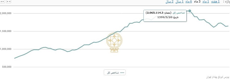 چرا تورم ماهانه مرداد کاهش یافت؟