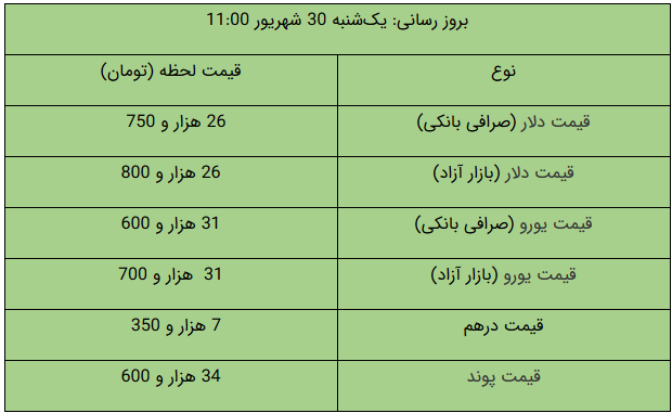 قیمت طلا و سکه و دلار امروز ۹۹/۰۶/۳۰