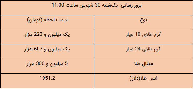 قیمت طلا و سکه و دلار امروز ۹۹/۰۶/۳۰