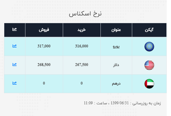 قیمت دلار به کانال ۲۷هزار تومانی نزدیک شد