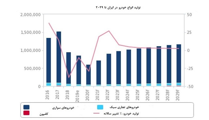 پیش بینی ۱۰ ساله از صنعت خودرو ایران