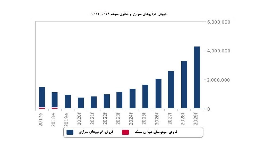 پیش بینی ۱۰ ساله از صنعت خودرو ایران