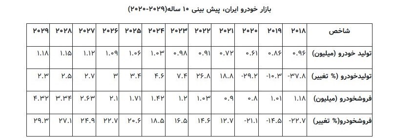 پیش بینی ۱۰ ساله از صنعت خودرو ایران