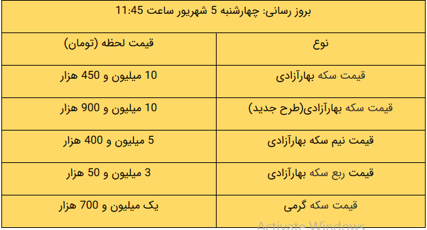 قیمت طلا و سکه و دلار امروز ۹۹/۰۶/۰۵ قیمت طلا و سکه و دلار امروز ۹۹/۰۶/۰۵