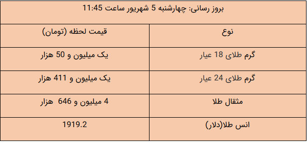 قیمت طلا و سکه و دلار امروز ۹۹/۰۶/۰۵