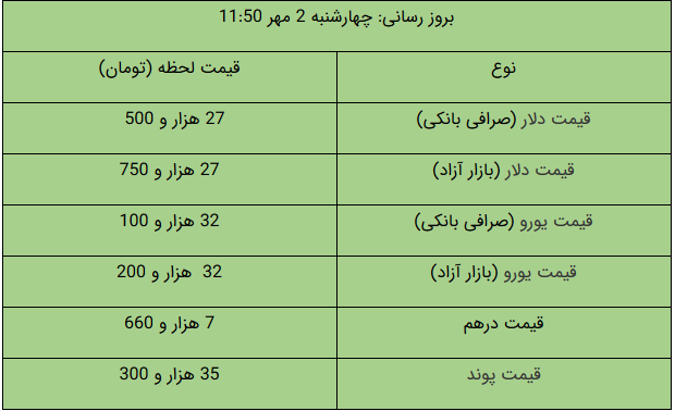 قیمت طلا، قیمت سکه، قیمت دلار و قیمت ارز امروز ۹۹/۰۷/۰۲؛ دلار رکورد می‌زند؟