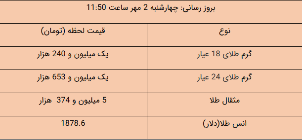 قیمت طلا، قیمت سکه، قیمت دلار و قیمت ارز امروز ۹۹/۰۷/۰۲؛ دلار رکورد می‌زند؟