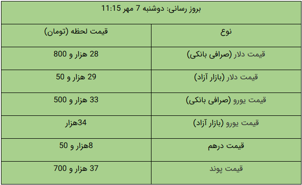 قیمت طلا، قیمت سکه، قیمت دلار و قیمت ارز امروز ۹۹/۰۷/۰۷؛افزایش قیمت طلا و ارز؛ سکه ۱۳ میلیون و ۶۰۰ هزار تومان