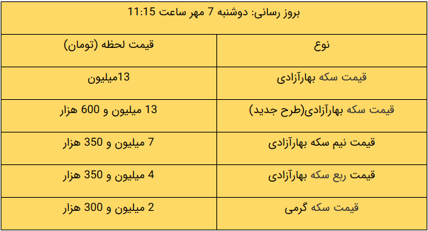 قیمت طلا، قیمت سکه، قیمت دلار و قیمت ارز امروز ۹۹/۰۷/۰۷؛افزایش قیمت طلا و ارز؛ سکه ۱۳ میلیون و ۶۰۰ هزار تومان قیمت طلا، قیمت سکه، قیمت دلار و قیمت ارز امروز ۹۹/۰۷/۰۷؛افزایش قیمت طلا و ارز؛ سکه ۱۳ میلیون و ۶۰۰ هزار تومان
