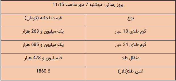 قیمت طلا، قیمت سکه، قیمت دلار و قیمت ارز امروز ۹۹/۰۷/۰۷؛افزایش قیمت طلا و ارز؛ سکه ۱۳ میلیون و ۶۰۰ هزار تومان