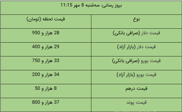 قیمت طلا، قیمت سکه، قیمت دلار و قیمت ارز امروز ۹۹/۰۷/۰۸