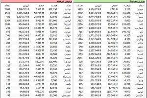بهترین سهم های بازار بورس امروز چی بود؟