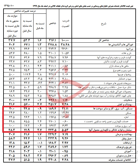 با وام ازدواج ۲۰۰ میلیونی چه وسایلی می توان خرید؟!