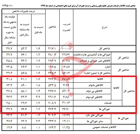 با وام ازدواج ۲۰۰ میلیونی چه وسایلی می توان خرید؟!