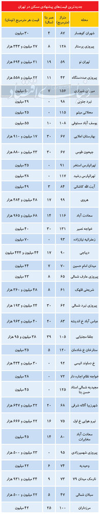 تازه ترین قیمت آپارتمان در نقاط مختلف تهران