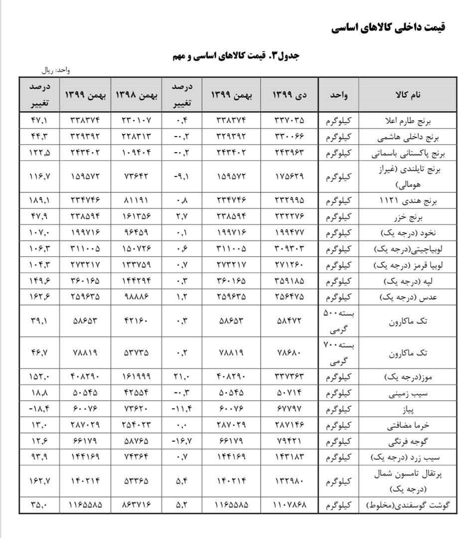 کالاهای اساسی در گرانی از هم سبقت گرفتند +جدول