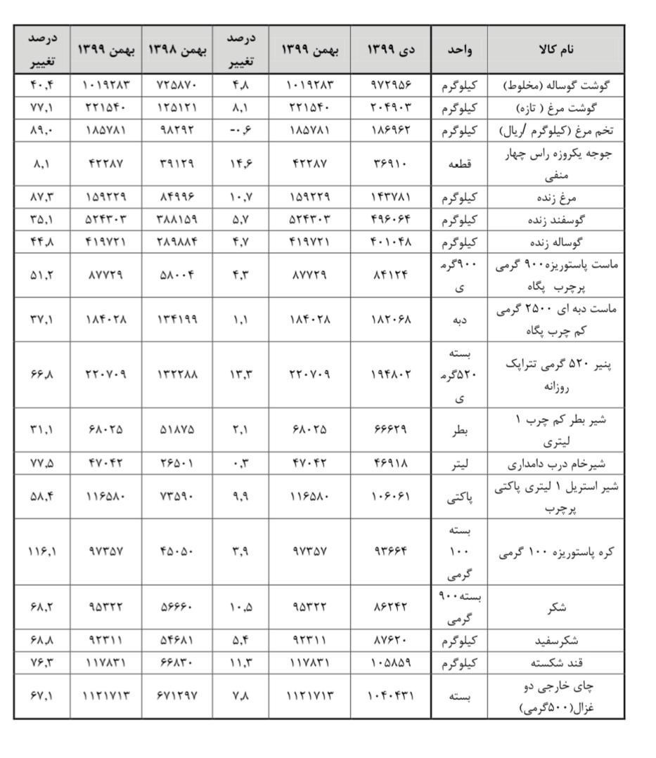 کالاهای اساسی در گرانی از هم سبقت گرفتند +جدول